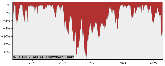 5 Year Drawdown / Underwater Chart for (INCE) Franklin Income Equity - Performance 7.3% in 12m